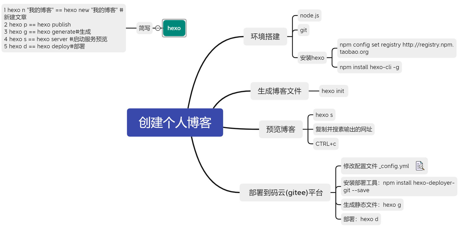 思维导图